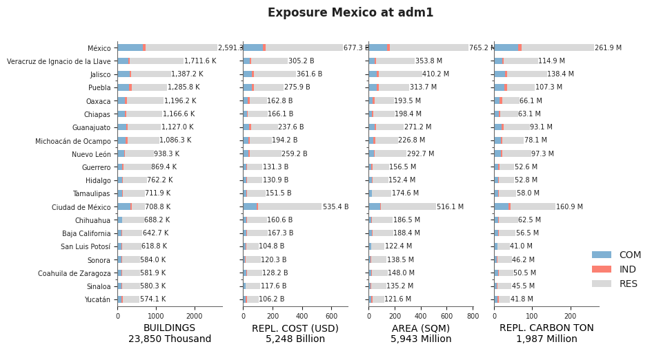 Subnational exposure by occupancy class