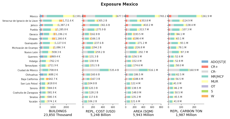Subnational exposure by taxonomy
