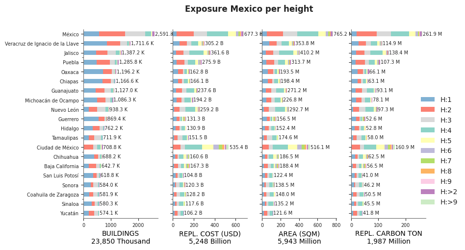 Building height profile