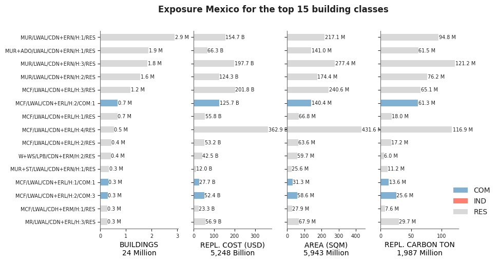 Exposure by taxonomy classes