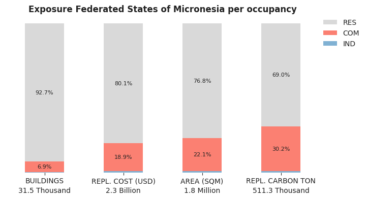 National exposure by occupancy class