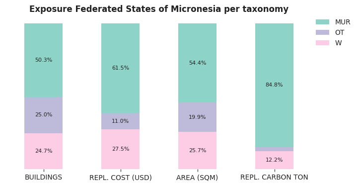 National exposure by taxonomy