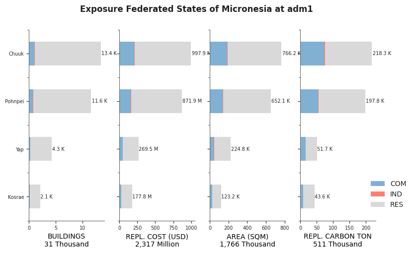 Subnational exposure by occupancy class