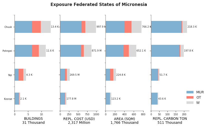 Subnational exposure by taxonomy
