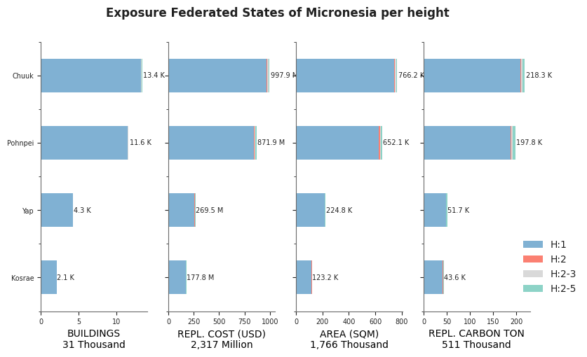 Building height profile