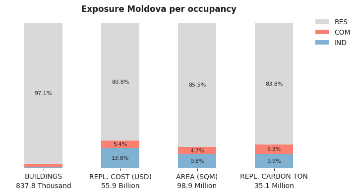 National exposure by occupancy class