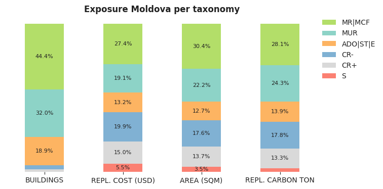 National exposure by taxonomy