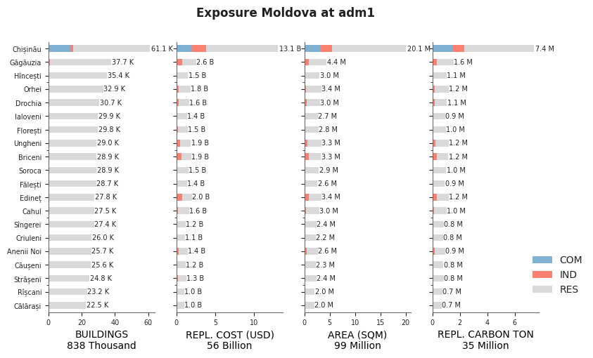 Subnational exposure by occupancy class