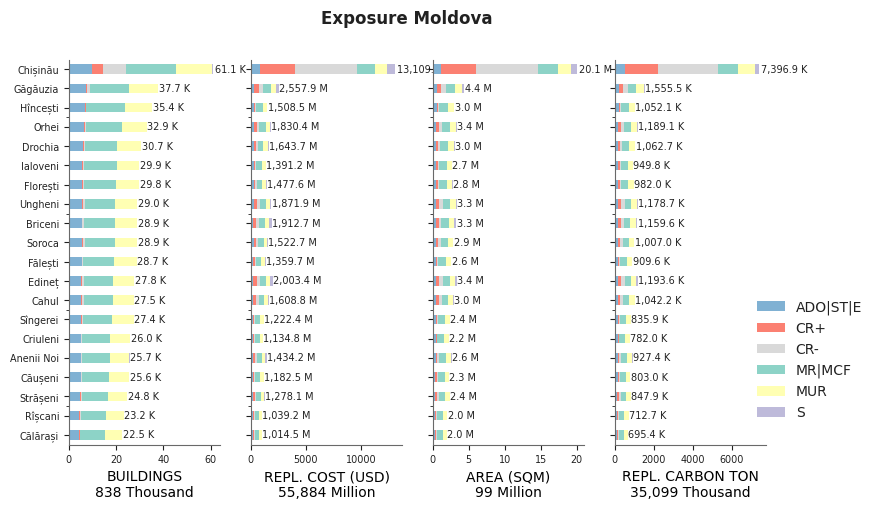 Subnational exposure by taxonomy