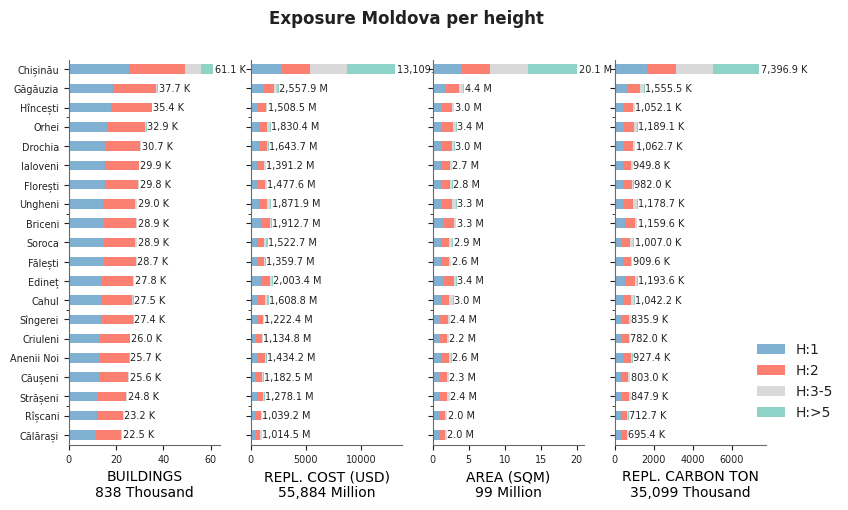 Building height profile