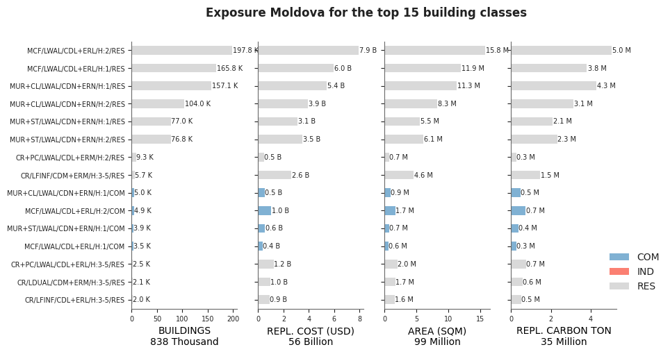 Exposure by taxonomy classes