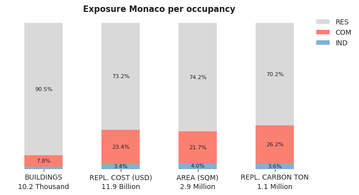 National exposure by occupancy class