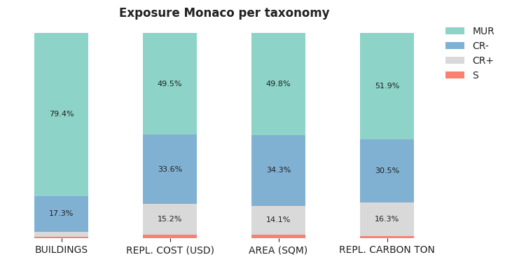 National exposure by taxonomy