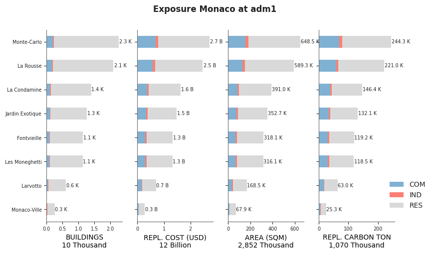 Subnational exposure by occupancy class