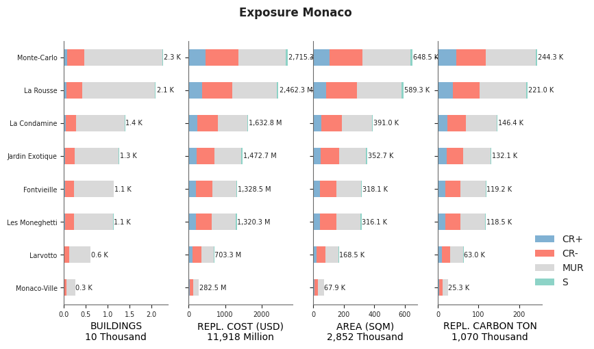 Subnational exposure by taxonomy