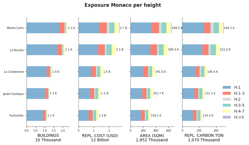 Building height profile