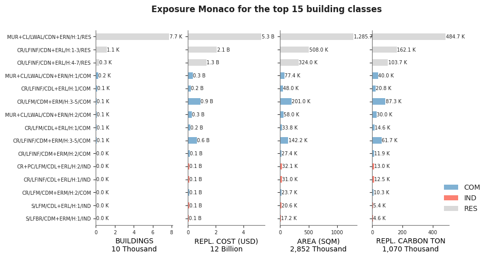 Exposure by taxonomy classes