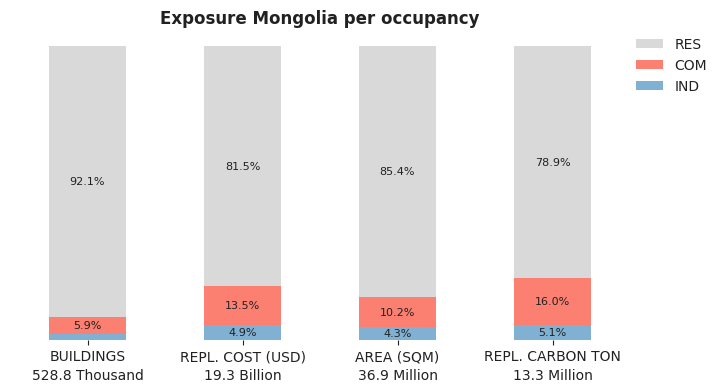 National exposure by occupancy class