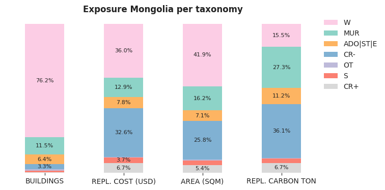 National exposure by taxonomy