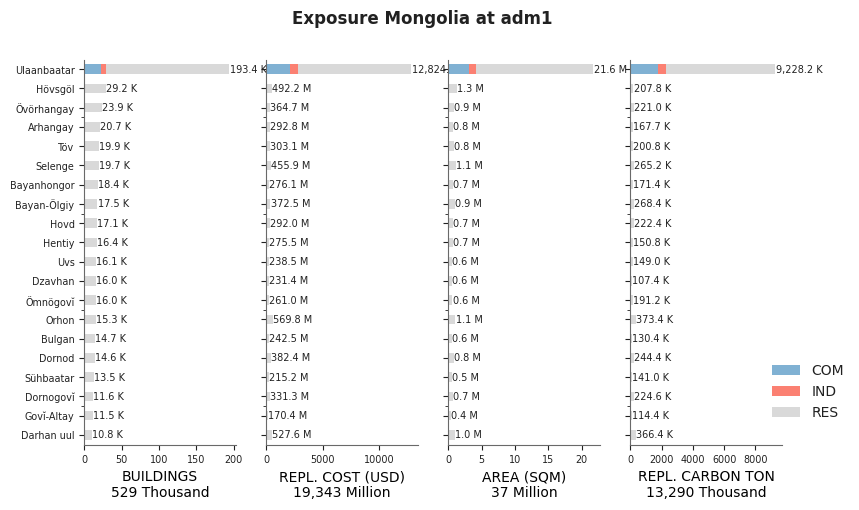 Subnational exposure by occupancy class