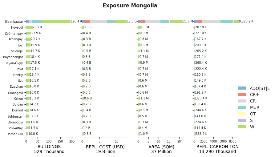 Subnational exposure by taxonomy