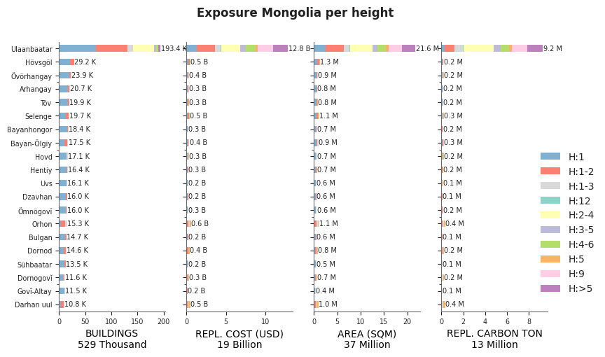 Building height profile