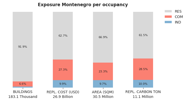 National exposure by occupancy class
