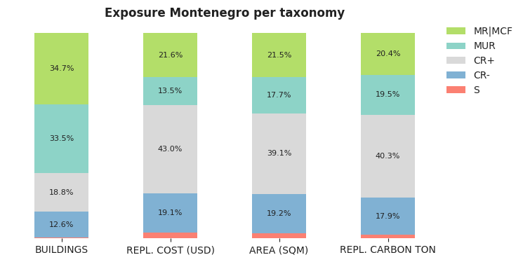 National exposure by taxonomy
