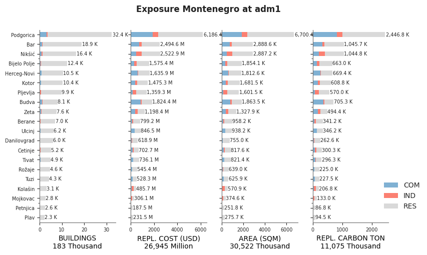 Subnational exposure by occupancy class