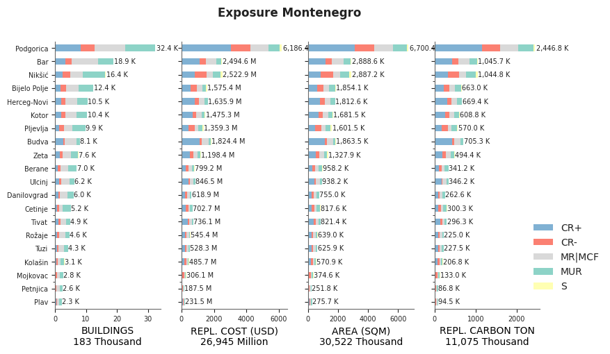 Subnational exposure by taxonomy