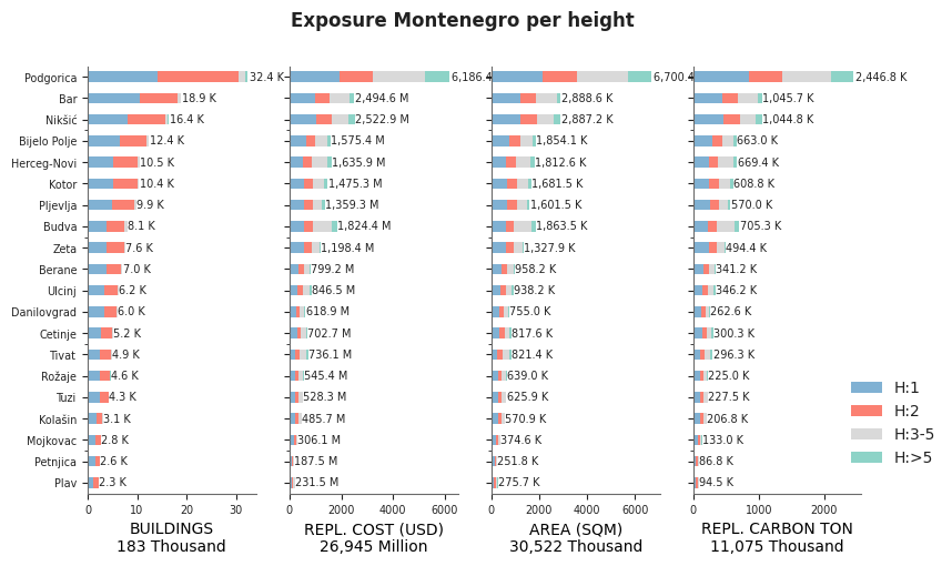 Building height profile