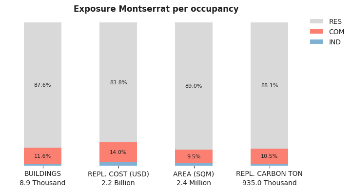 National exposure by occupancy class