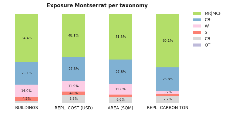 National exposure by taxonomy