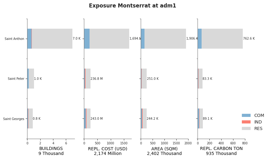 Subnational exposure by occupancy class
