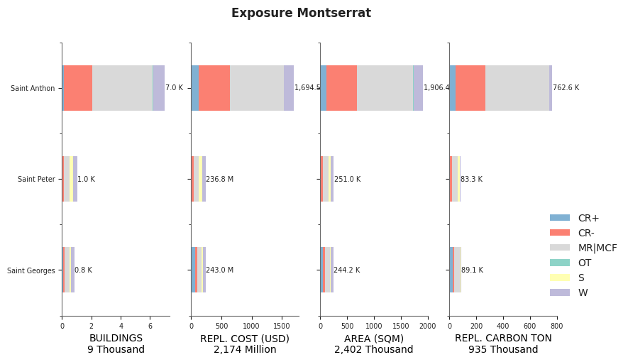 Subnational exposure by taxonomy