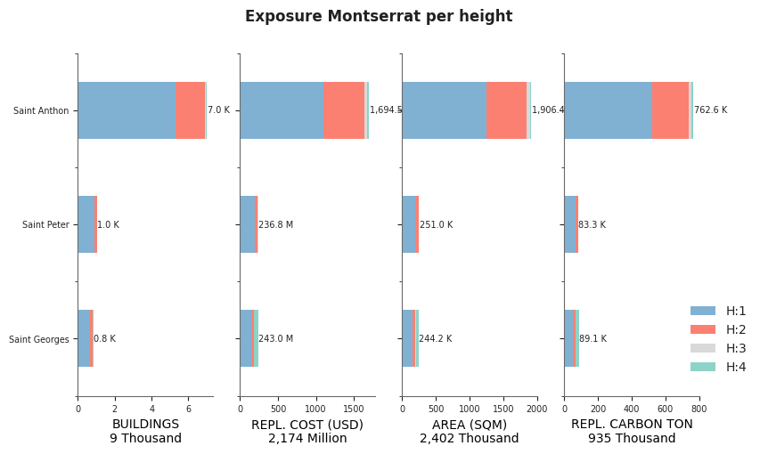 Building height profile