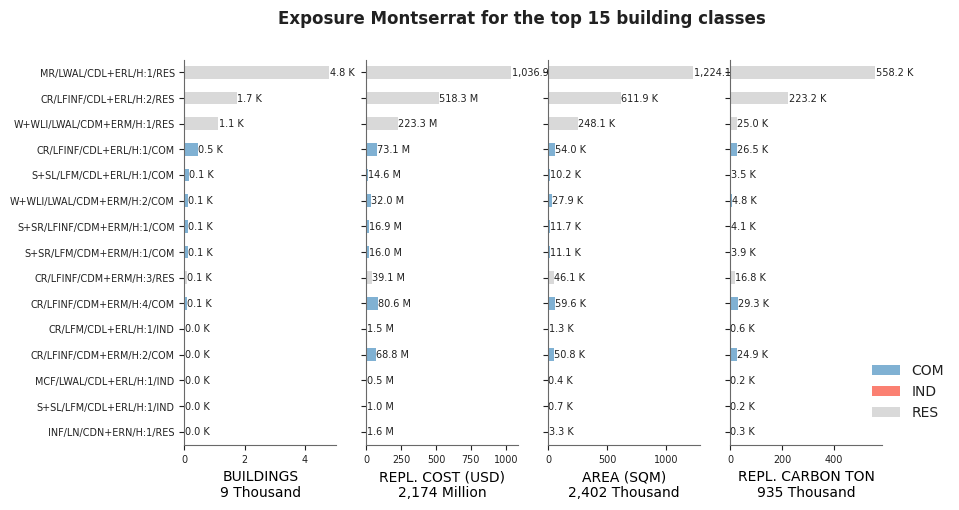 Exposure by taxonomy classes