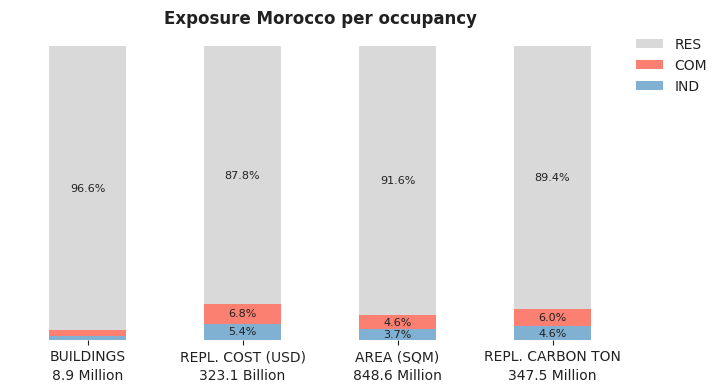 National exposure by occupancy class