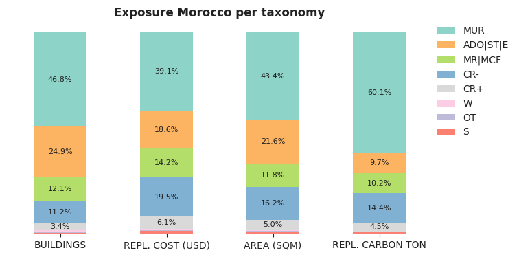 National exposure by taxonomy