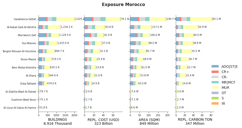 Subnational exposure by taxonomy