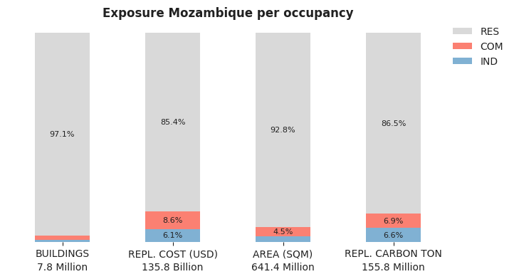 National exposure by occupancy class