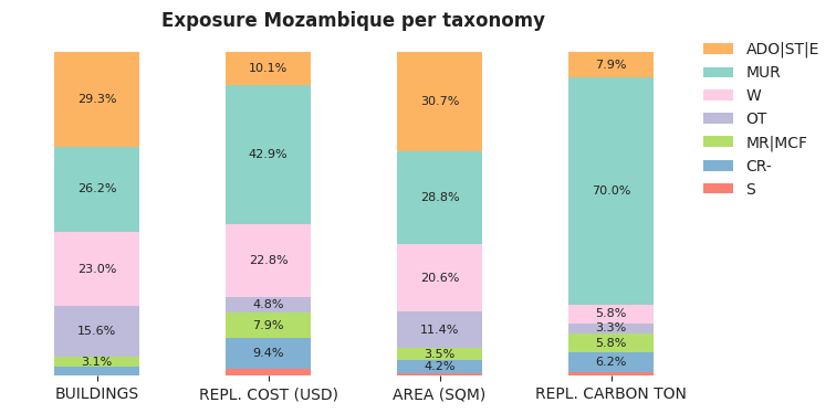 National exposure by taxonomy