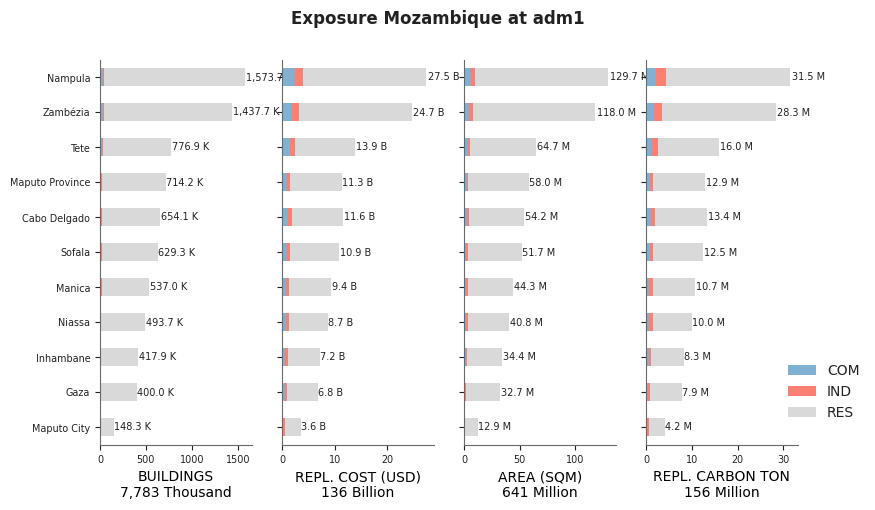 Subnational exposure by occupancy class