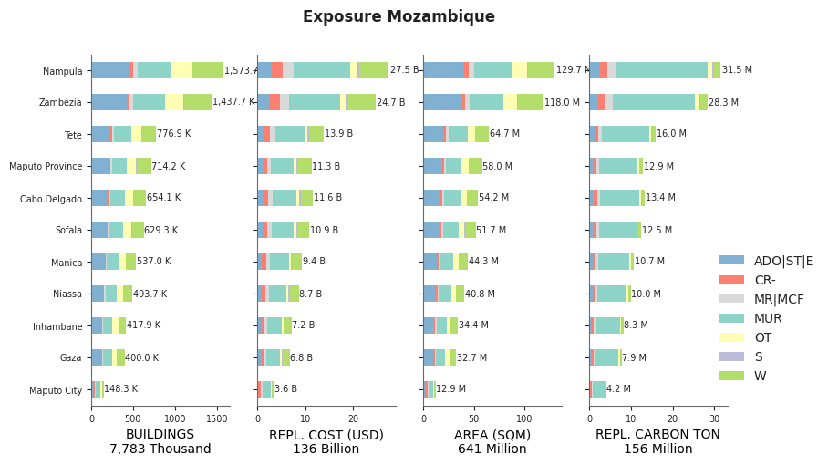 Subnational exposure by taxonomy