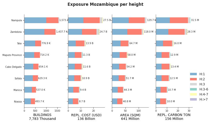 Building height profile