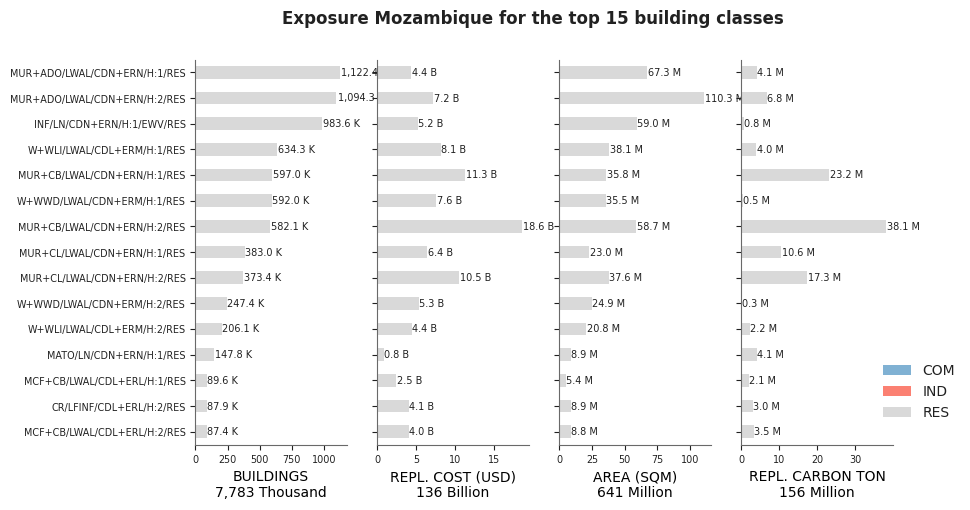 Exposure by taxonomy classes