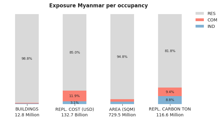 National exposure by occupancy class