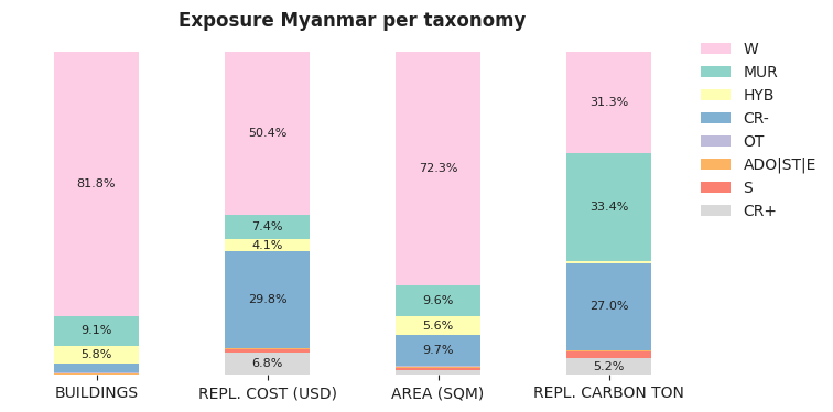 National exposure by taxonomy