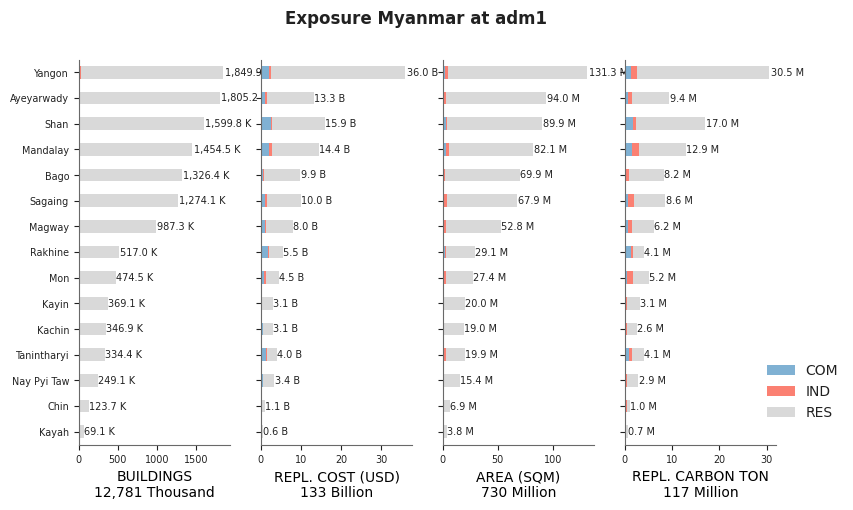 Subnational exposure by occupancy class