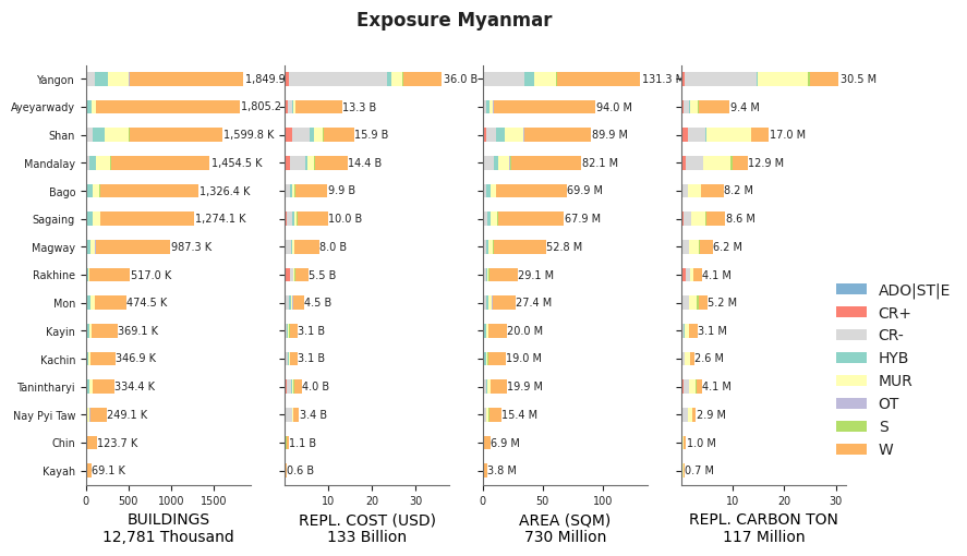 Subnational exposure by taxonomy